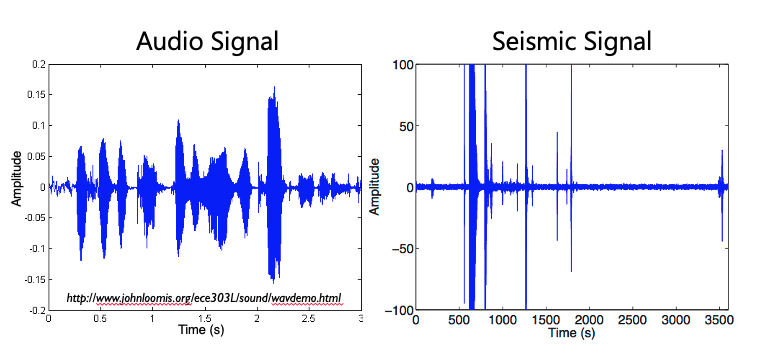 Audio and Seismic Signals